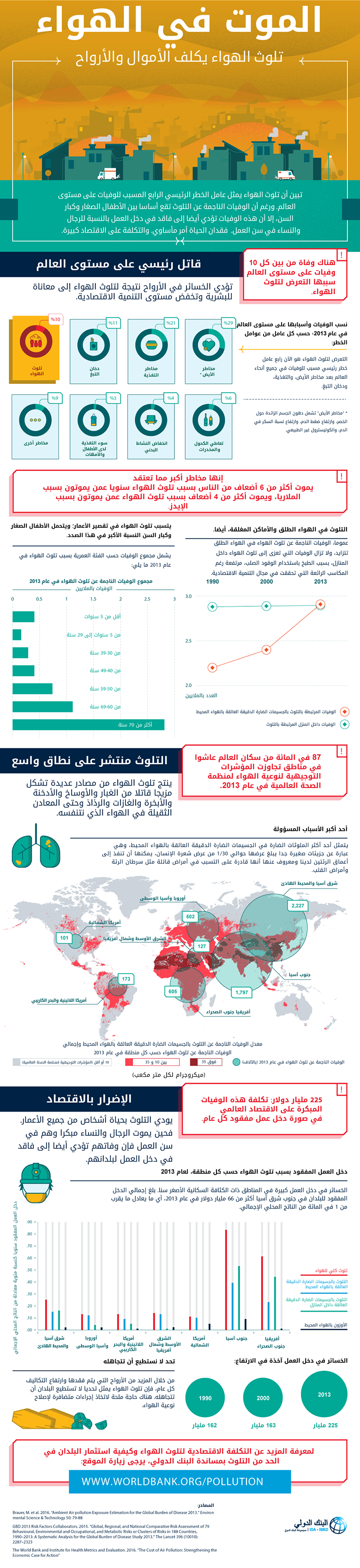 الموت في الهواء: تلوث الهواء يكلف الأموال والأرواح