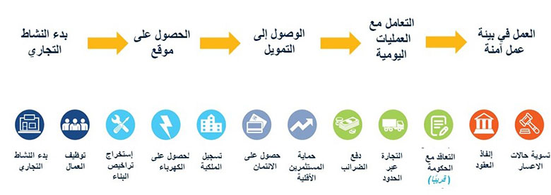 ممارسة أنشطة الأعمال 2020