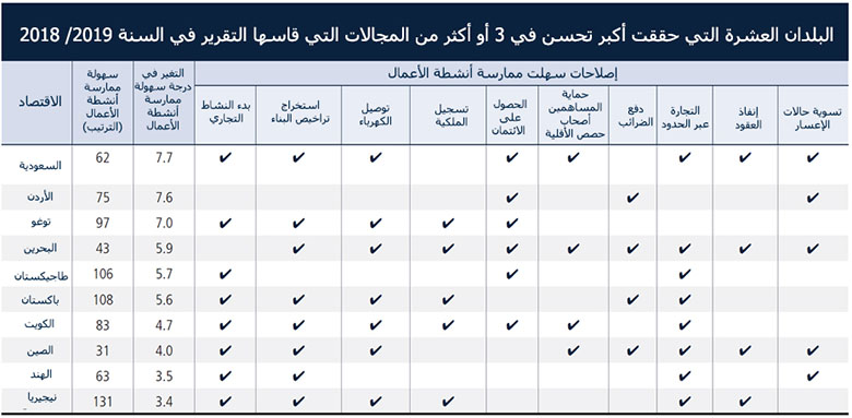 ممارسة أنشطة الأعمال 2020