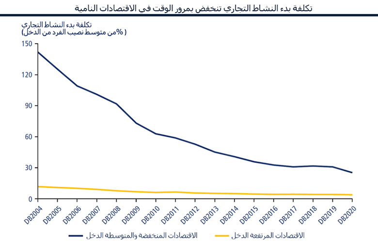 ممارسة أنشطة الأعمال 2020