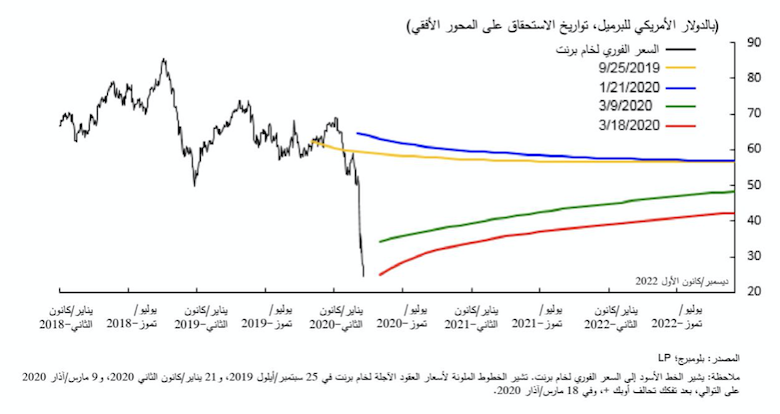 تاتي المملكه العربيه السعوديه في المركز الاول عالميا في احتياطي النفط