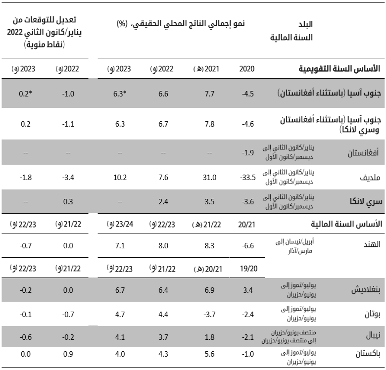 World Bank Macro Poverty Outlook and staff calculations in Arabic