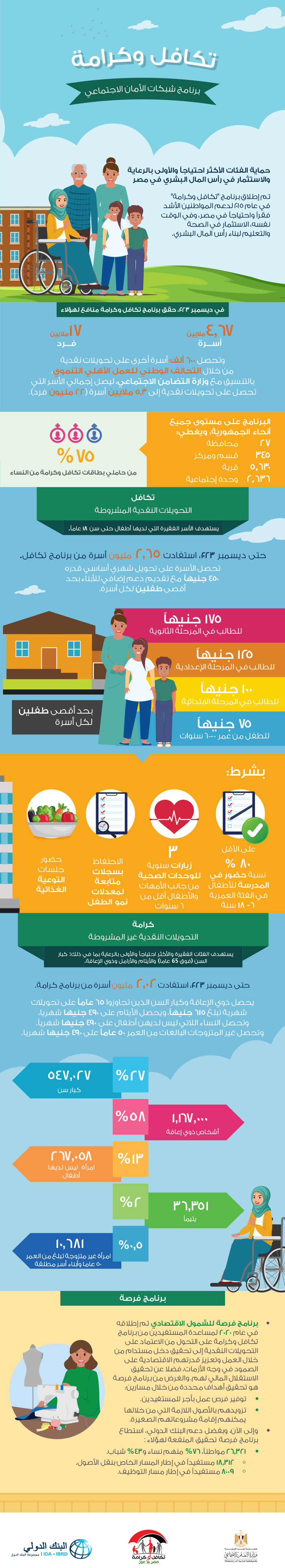 حماية الفئات الأولى بالرعاية والاستثمار في رأس المال البشري في مصر