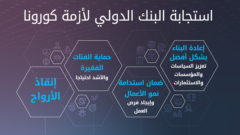 استجابة مجموعة البنك الدولي لأزمة كورونا
