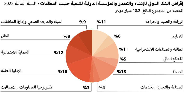 World Bank Annual Report 2022 - AFE