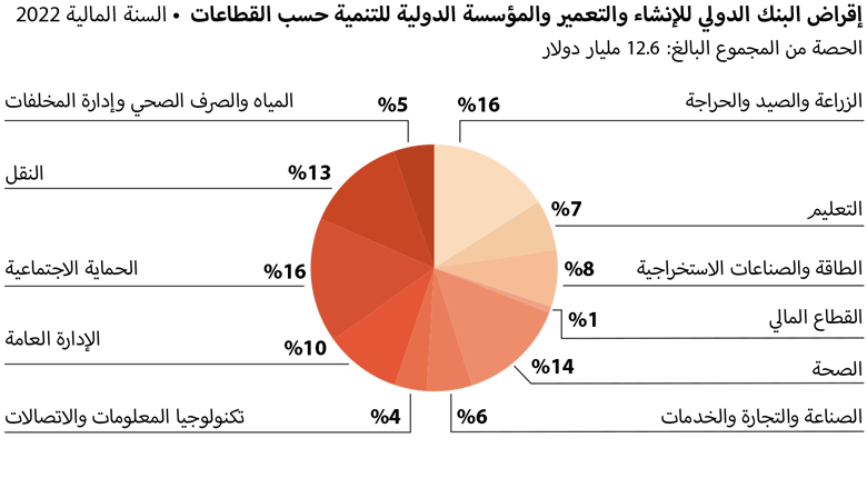 World Bank Annual Report 2022 - AFW