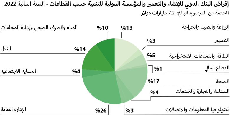 World Bank Annual Report 2022 - EAP