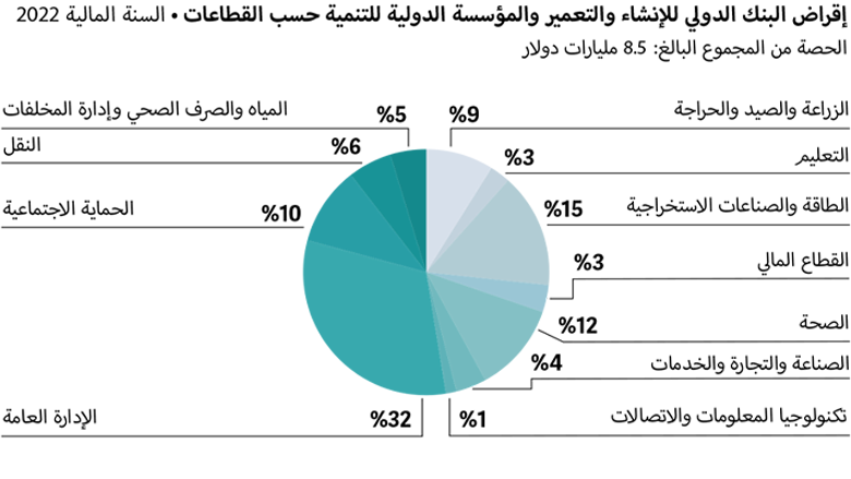 World Bank Annual Report 2022 - ECA