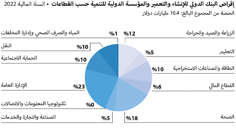 World Bank Annual Report 2022 - LCR