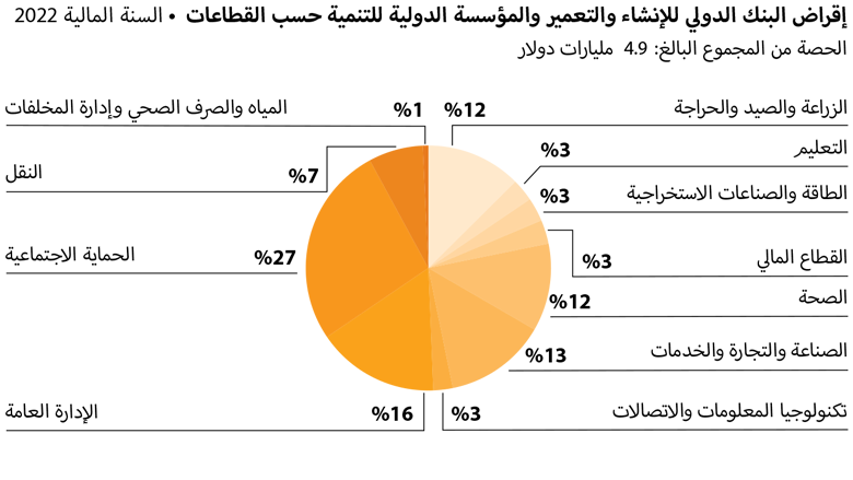 World Bank Annual Report 2022 - MNA