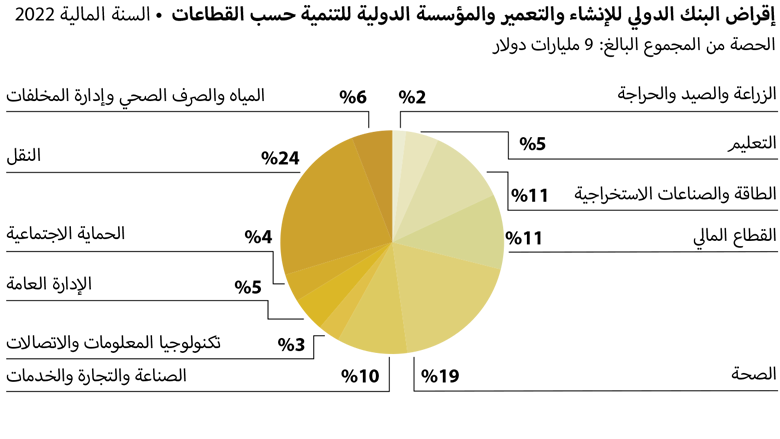 World Bank Annual Report 2022 - SAR