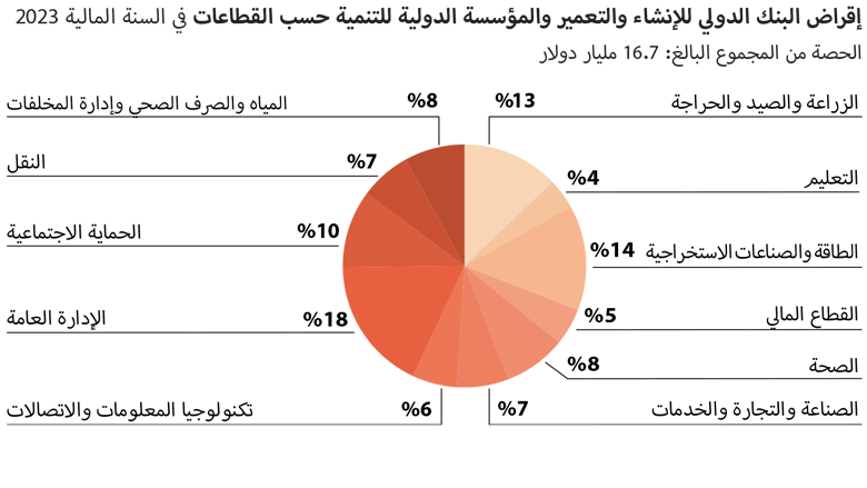 World Bank Annual Report 2023 - AFE Pie Chart Arabic