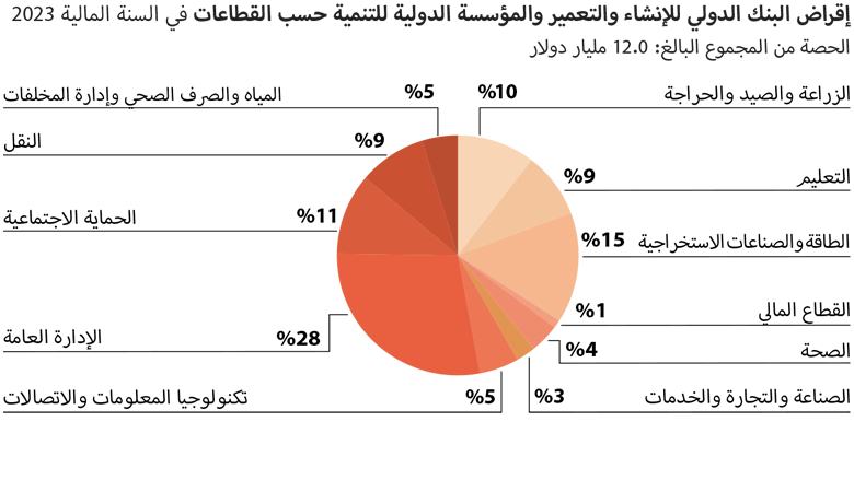 World Bank Annual Report 2023 - AFW Pie Chart Arabic