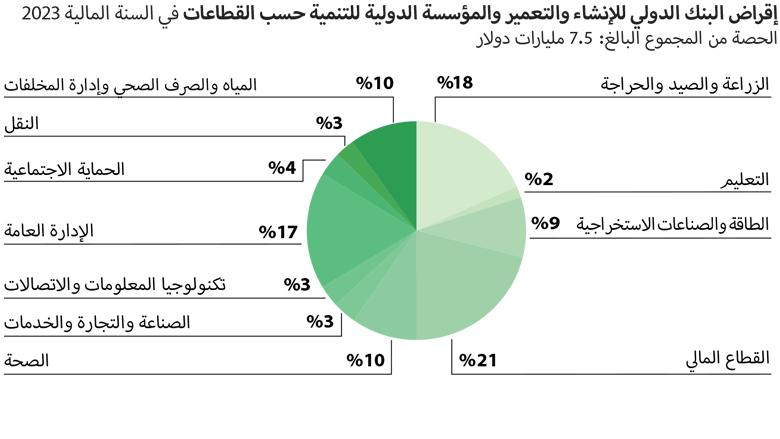 World Bank Annual Report 2023 - EAP Pie Chart Arabic