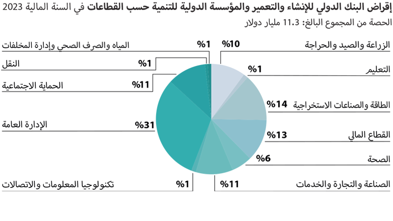 World Bank Annual Report 2023 - ECA Pie Chart Arabic