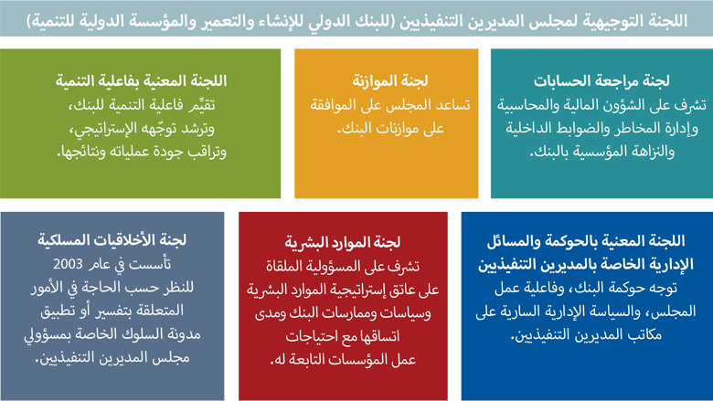 World Bank Annual Report 2023 - Board Committees Arabic