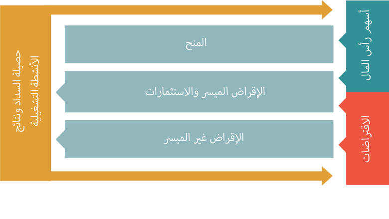 World Bank Annual Report 2023 - IDA Business Model Arabic