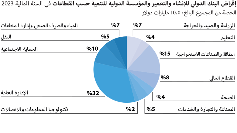World Bank Annual Report 2023 - LAC Pie Chart Arabic