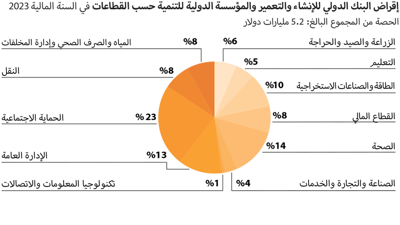 World Bank Annual Report 2023 - MNA Pie Chart Arabic