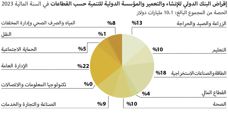 World Bank Annual Report 2023 - SAR Pie Chart Arabic